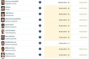 仅登贝莱1人上亿！法甲身价前十：登贝莱1亿欧居首，巴黎10人霸榜